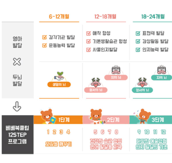 영아발달x두뇌발달 6-12개월 감각기관 발달 운동능력 발달 생명의 뇌 12-18개월 애착 형성 기본생활습관 형성 사물인지발달 지의 뇌 정서의 뇌 18-24개월 표현력 발달 감상활동 발달 인지능력 발달 지의 뇌 정서의 뇌 베베북클럽 12STEP 프로그램 1단계 1 2 3 4 요감을 깨우기 2단계 5 6 7 8 건강한 습관 형성 언어 발달을 자극 3단계 9 10 11 12 다양한 예술경험 인지 발달의 기초